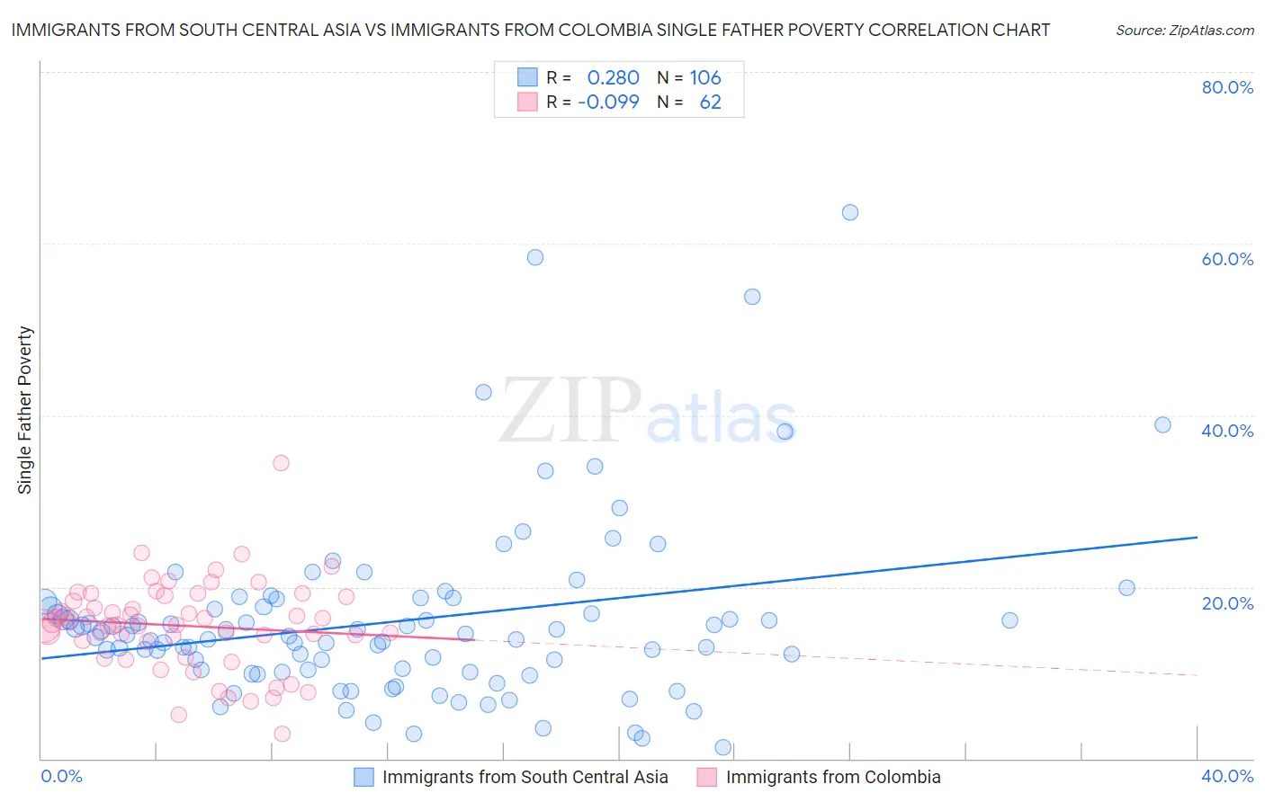 Immigrants from South Central Asia vs Immigrants from Colombia Single Father Poverty