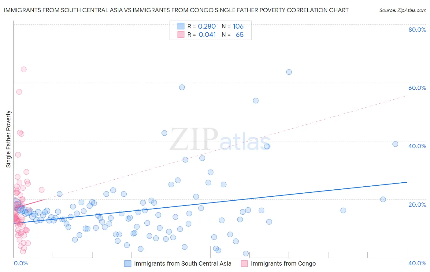 Immigrants from South Central Asia vs Immigrants from Congo Single Father Poverty