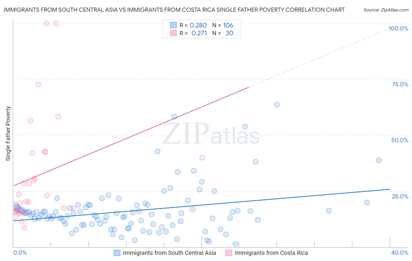 Immigrants from South Central Asia vs Immigrants from Costa Rica Single Father Poverty