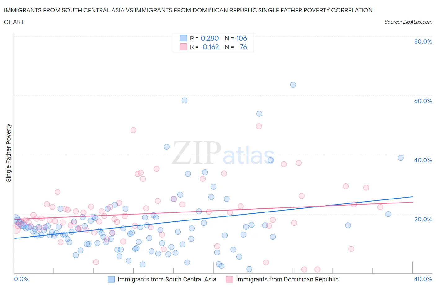 Immigrants from South Central Asia vs Immigrants from Dominican Republic Single Father Poverty