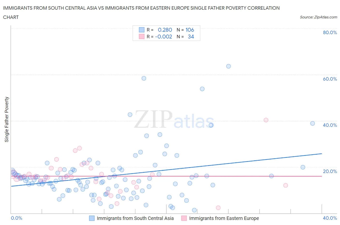 Immigrants from South Central Asia vs Immigrants from Eastern Europe Single Father Poverty