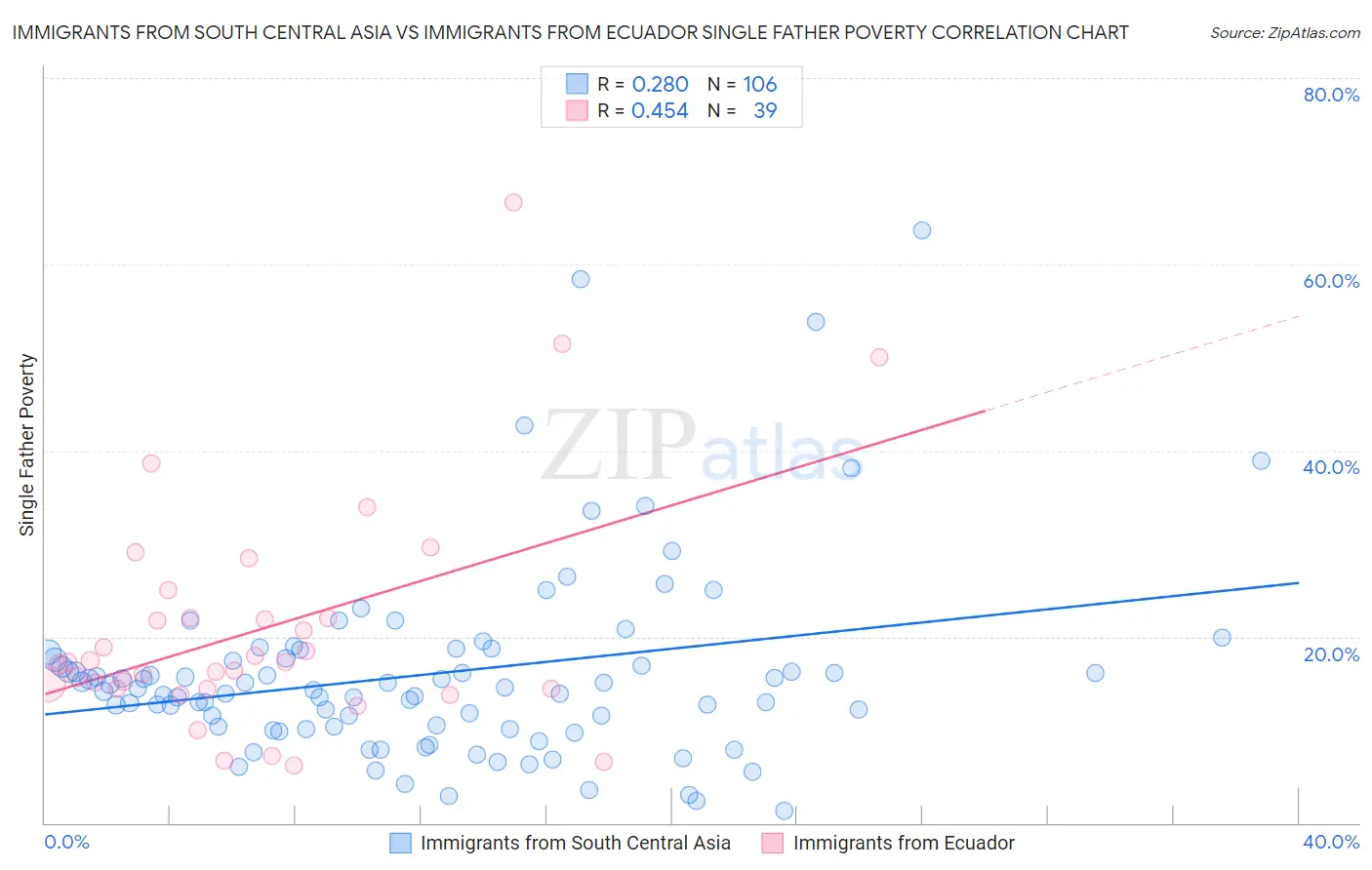 Immigrants from South Central Asia vs Immigrants from Ecuador Single Father Poverty