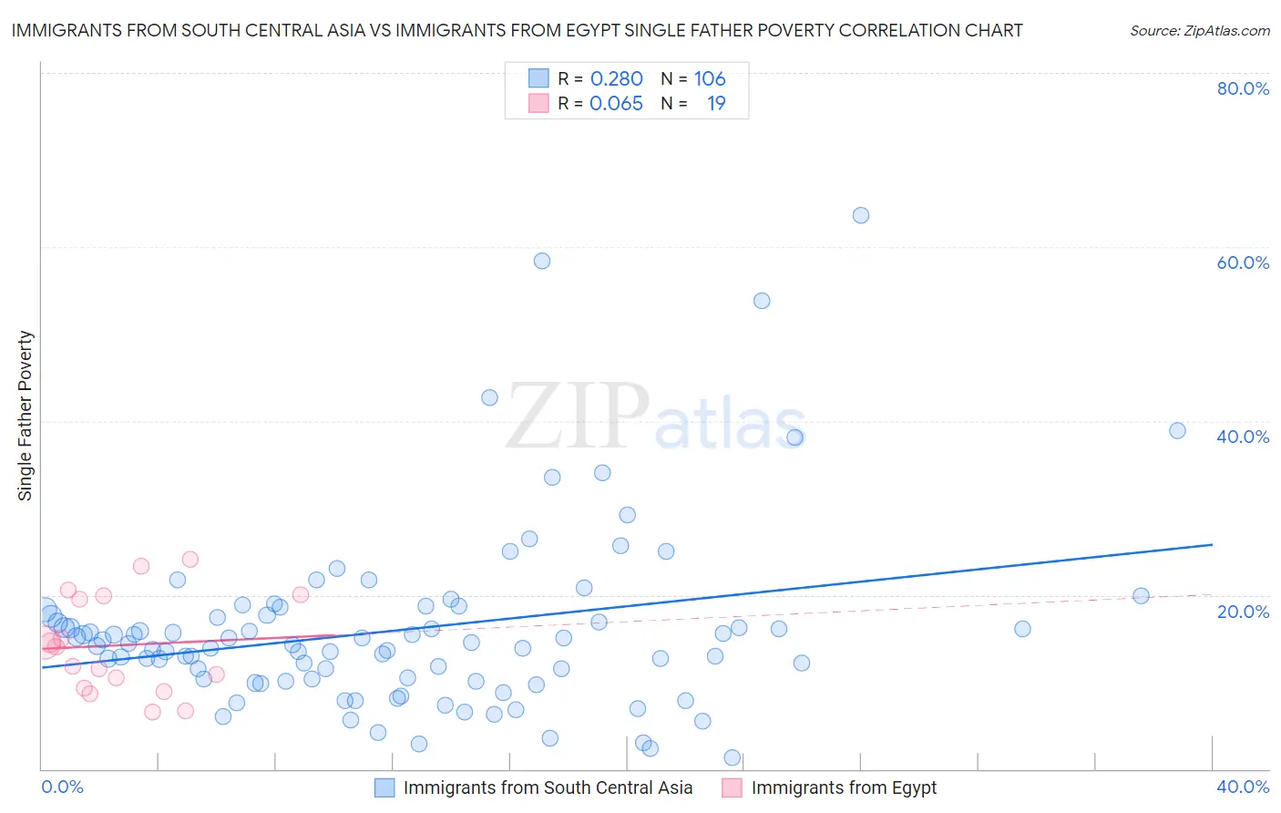 Immigrants from South Central Asia vs Immigrants from Egypt Single Father Poverty