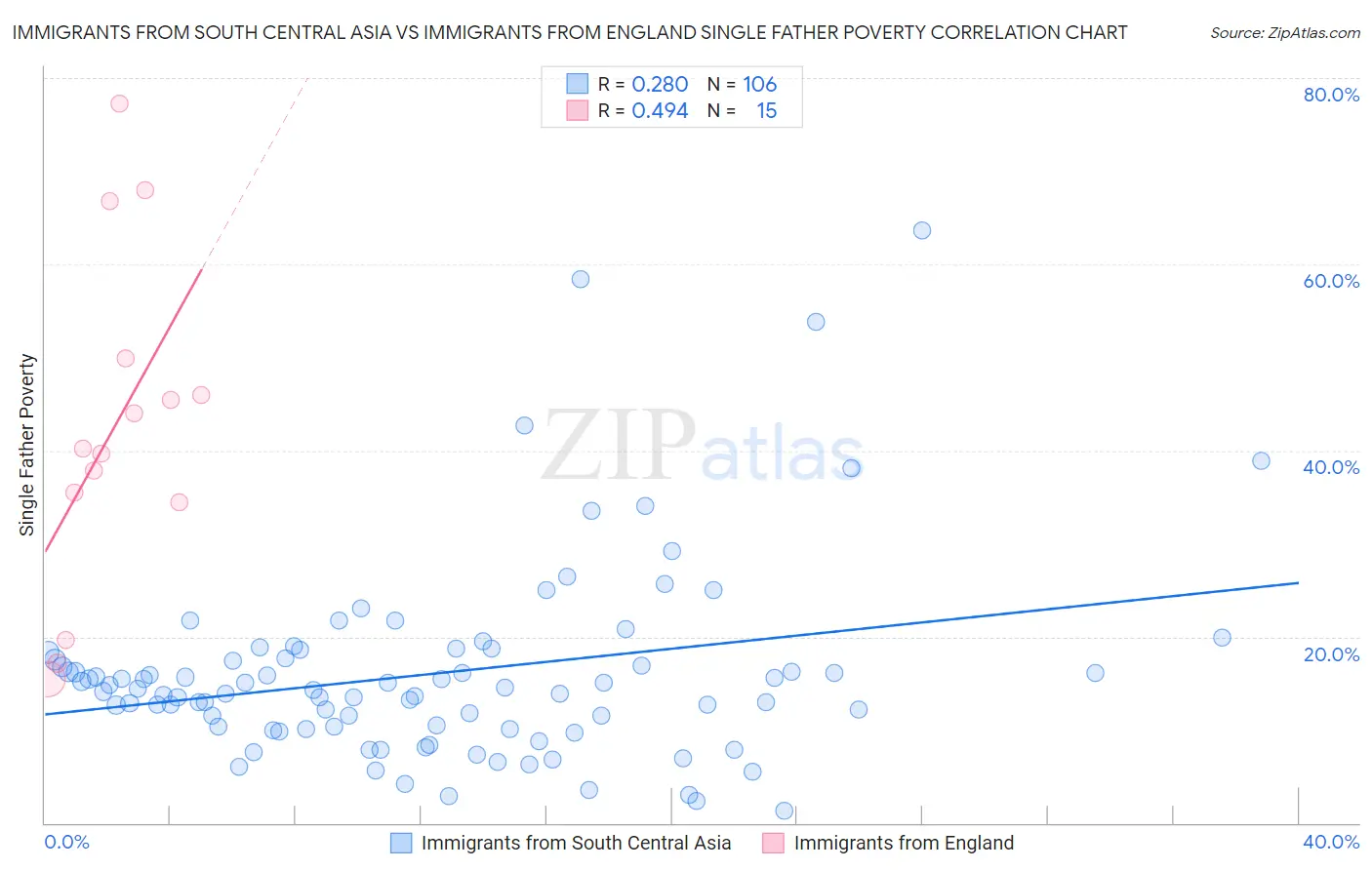 Immigrants from South Central Asia vs Immigrants from England Single Father Poverty