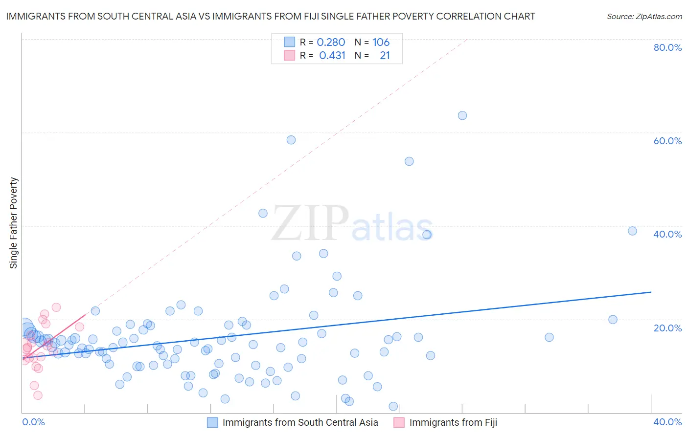 Immigrants from South Central Asia vs Immigrants from Fiji Single Father Poverty