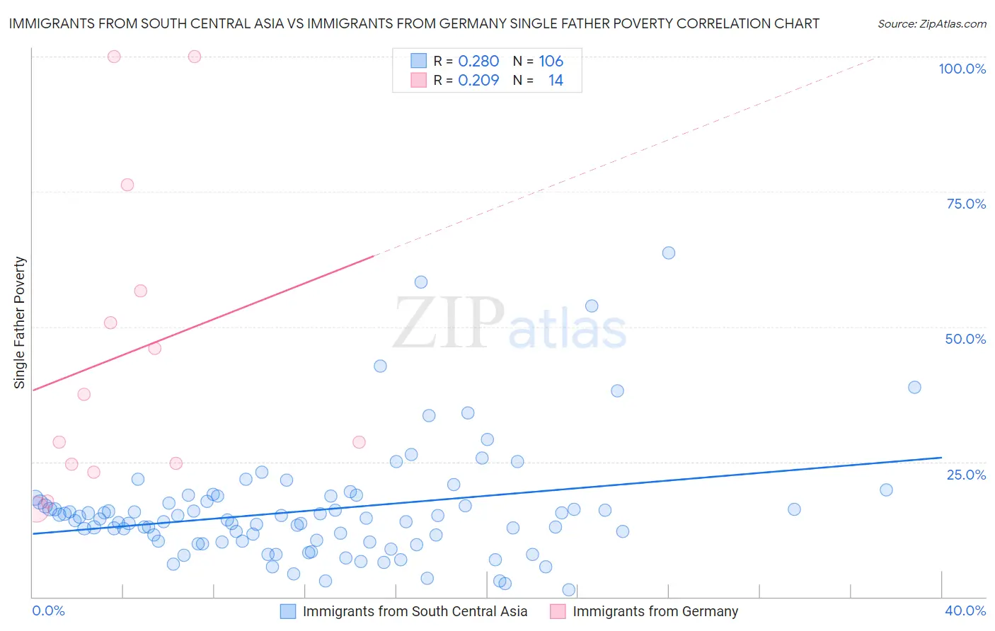 Immigrants from South Central Asia vs Immigrants from Germany Single Father Poverty