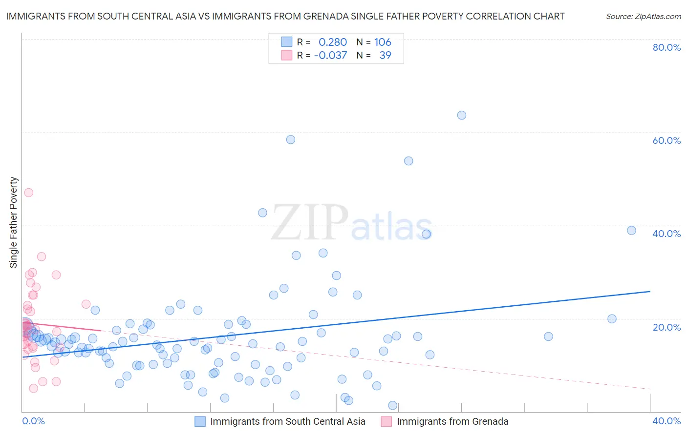 Immigrants from South Central Asia vs Immigrants from Grenada Single Father Poverty