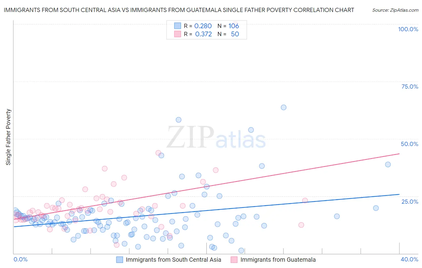 Immigrants from South Central Asia vs Immigrants from Guatemala Single Father Poverty