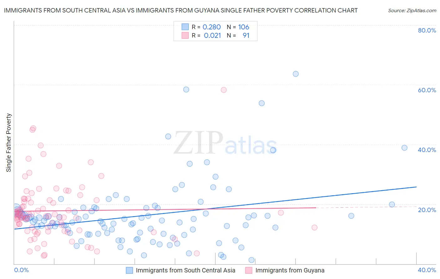 Immigrants from South Central Asia vs Immigrants from Guyana Single Father Poverty