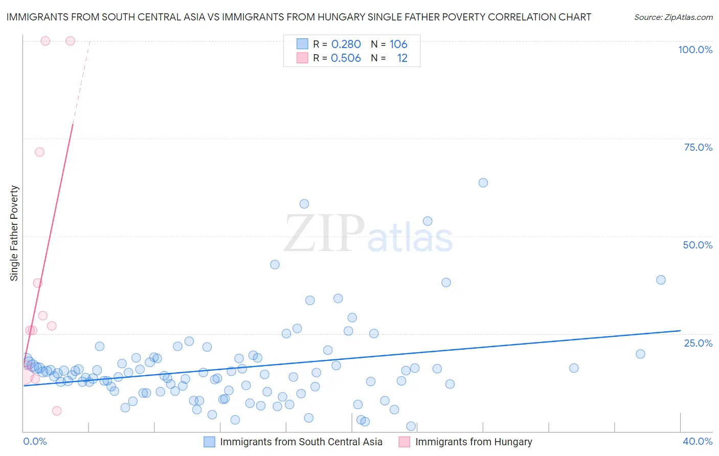 Immigrants from South Central Asia vs Immigrants from Hungary Single Father Poverty