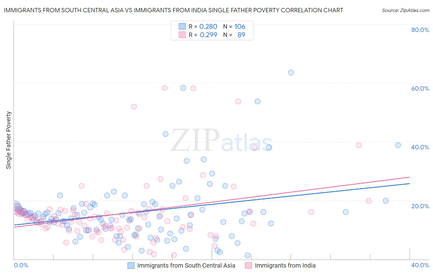 Immigrants from South Central Asia vs Immigrants from India Single Father Poverty