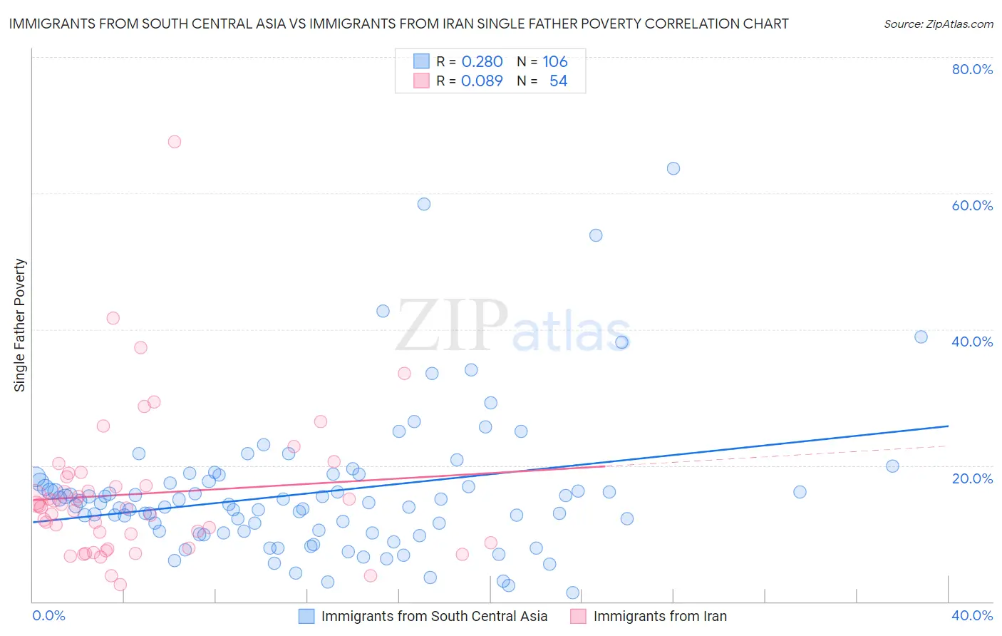 Immigrants from South Central Asia vs Immigrants from Iran Single Father Poverty