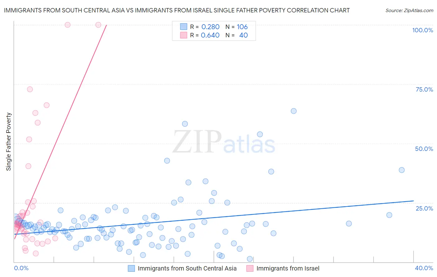 Immigrants from South Central Asia vs Immigrants from Israel Single Father Poverty