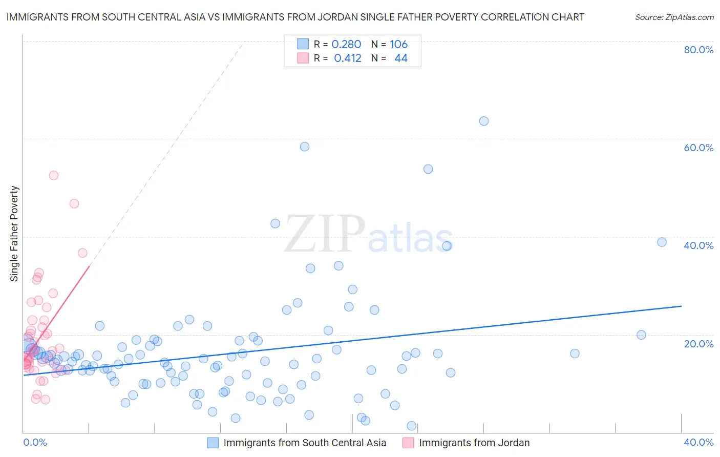 Immigrants from South Central Asia vs Immigrants from Jordan Single Father Poverty