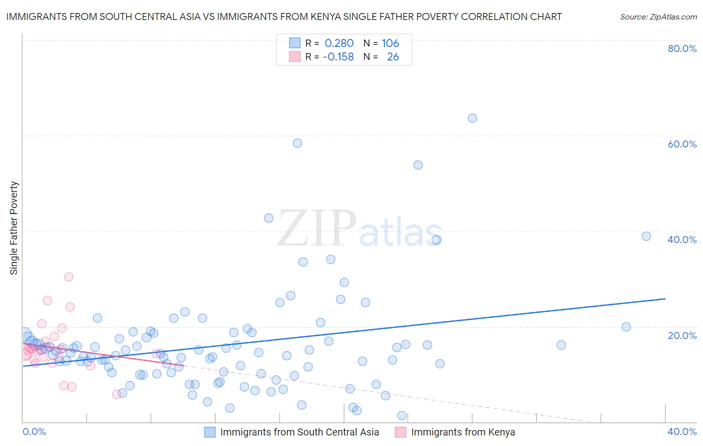 Immigrants from South Central Asia vs Immigrants from Kenya Single Father Poverty