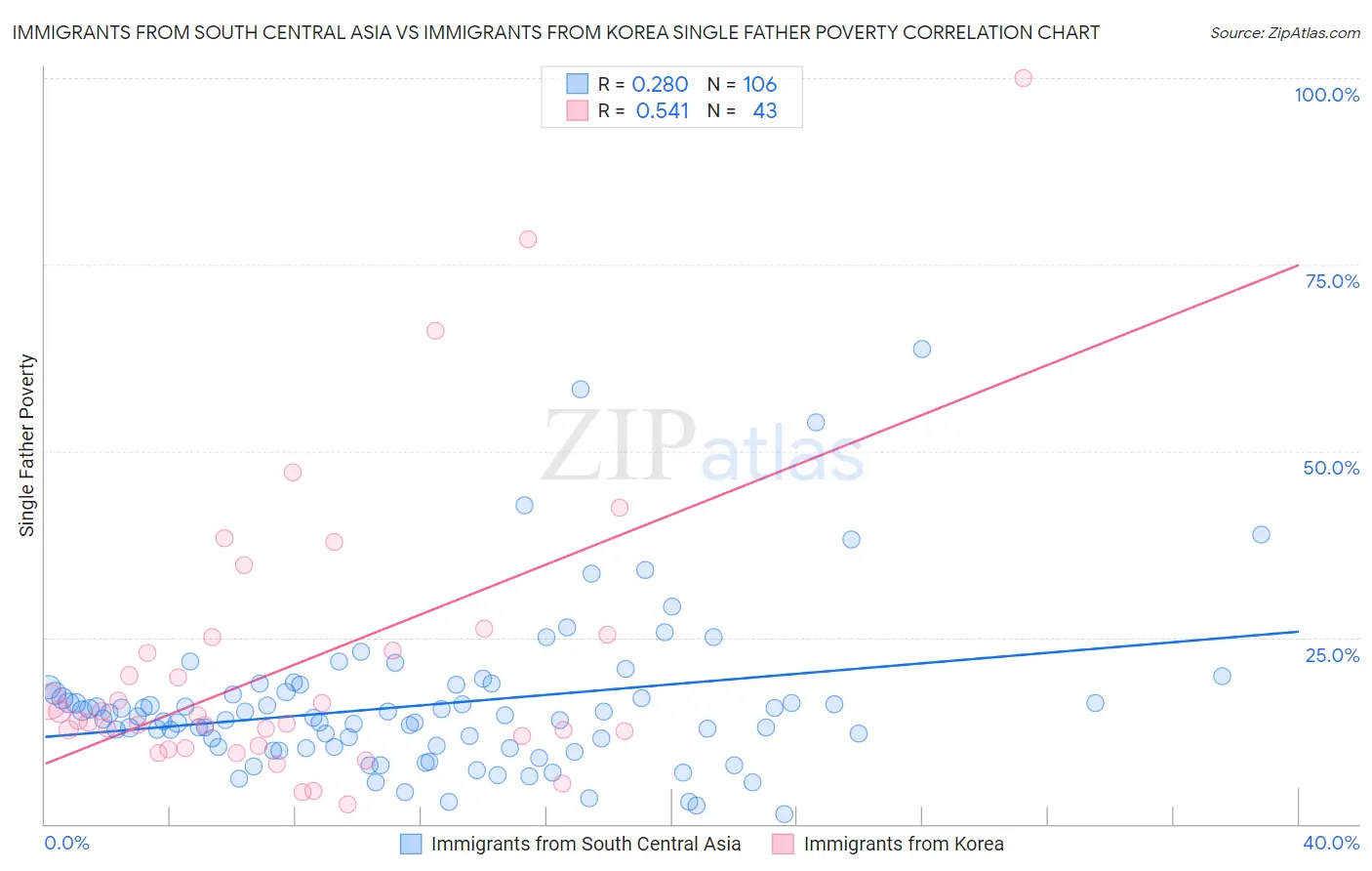 Immigrants from South Central Asia vs Immigrants from Korea Single Father Poverty