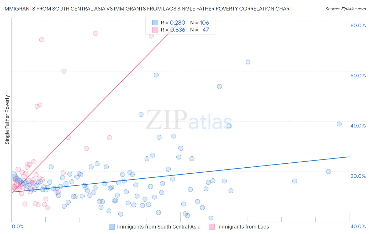 Immigrants from South Central Asia vs Immigrants from Laos Single Father Poverty
