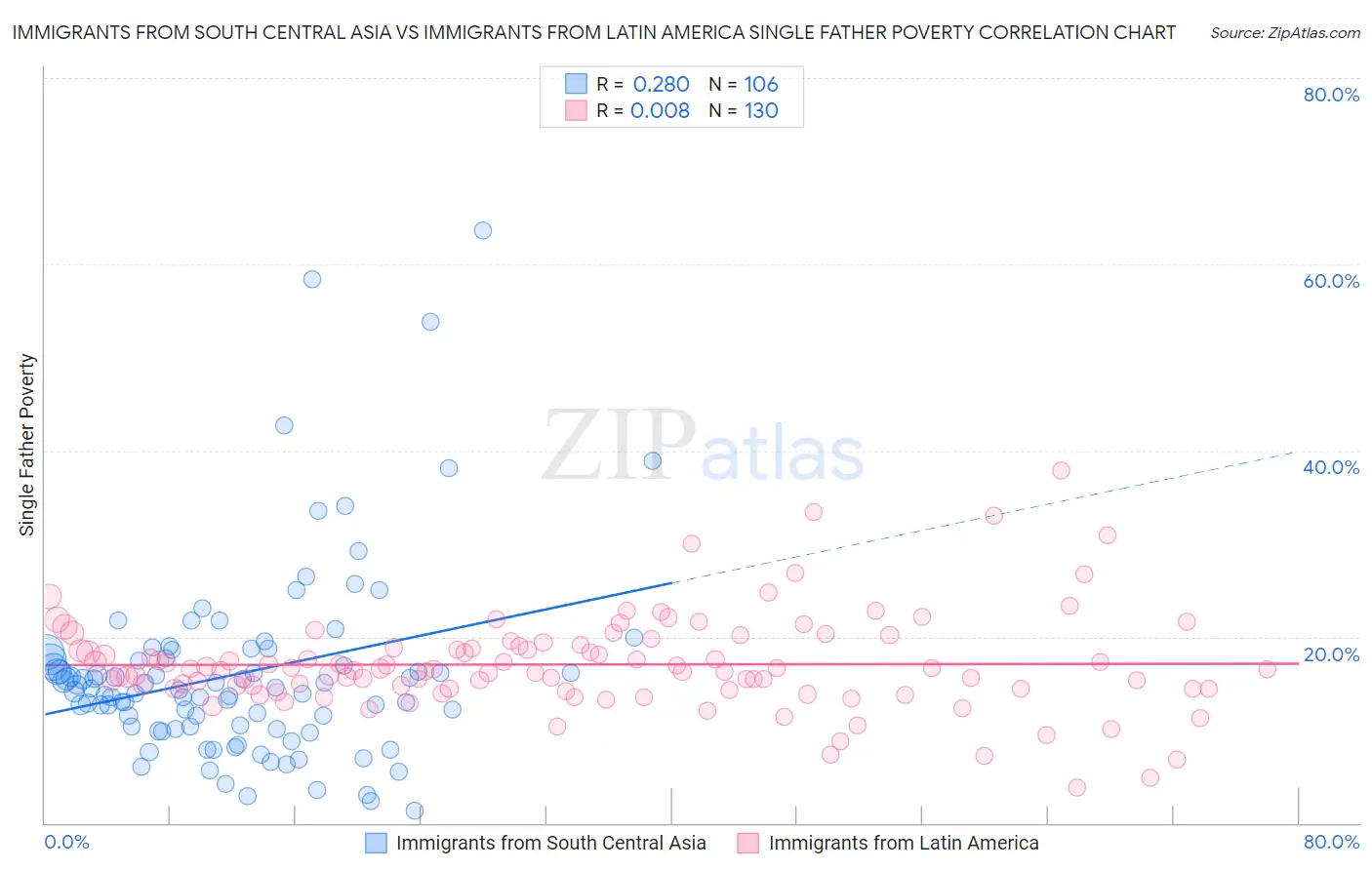 Immigrants from South Central Asia vs Immigrants from Latin America Single Father Poverty