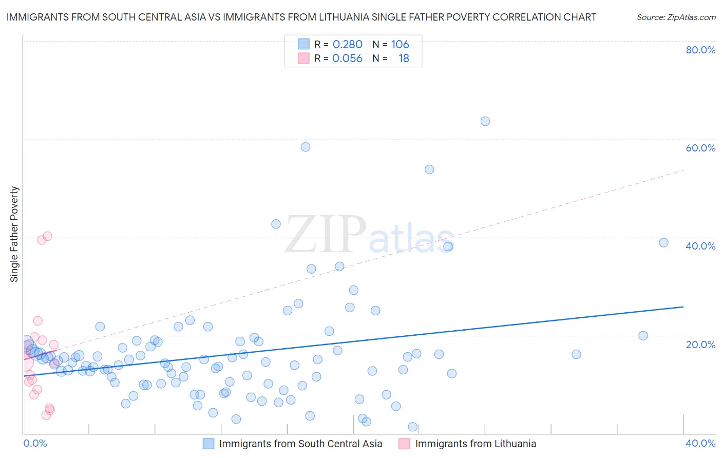 Immigrants from South Central Asia vs Immigrants from Lithuania Single Father Poverty