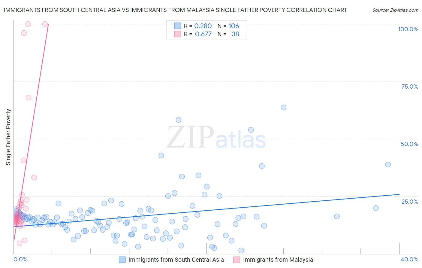 Immigrants from South Central Asia vs Immigrants from Malaysia Single Father Poverty