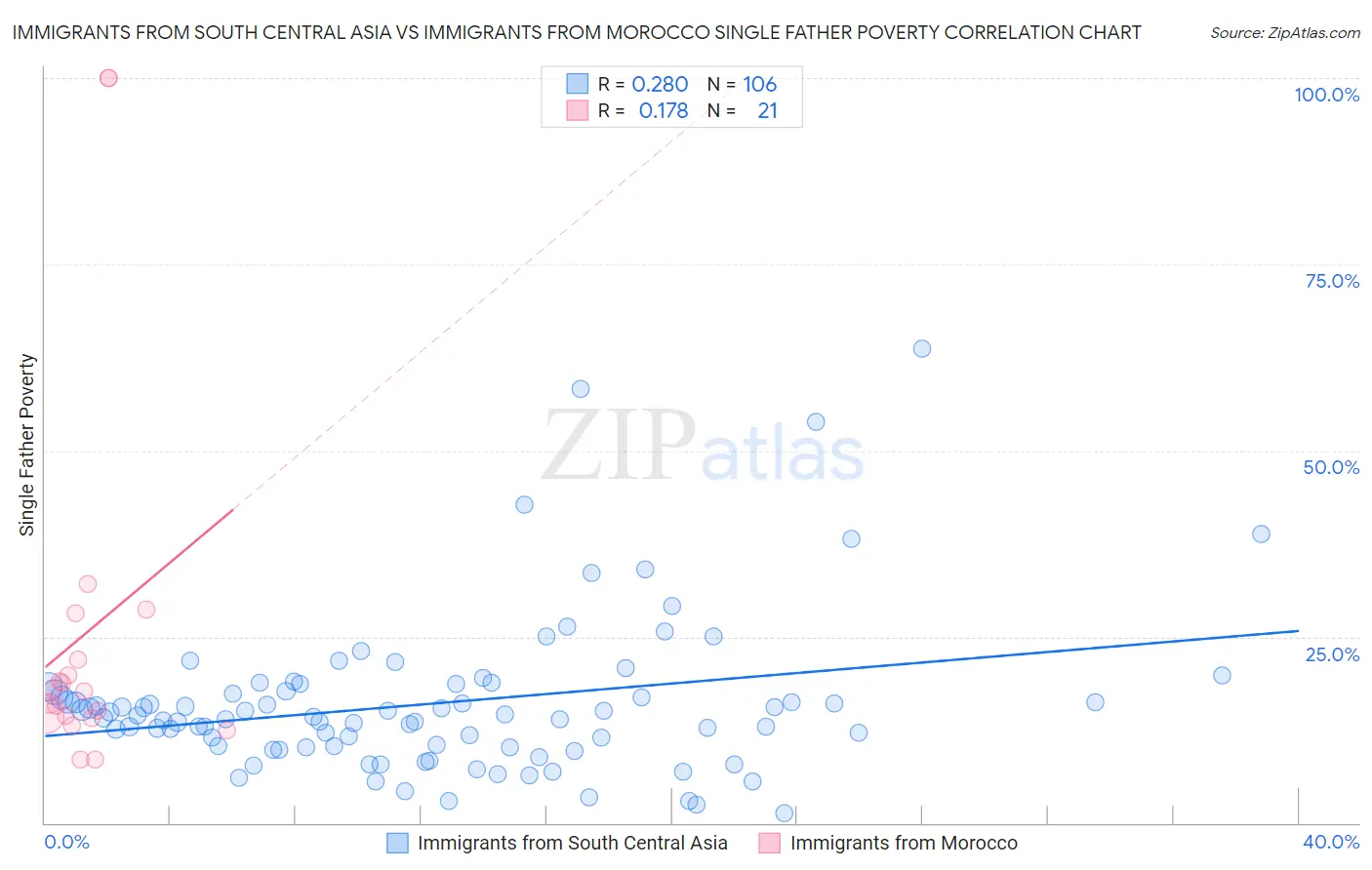 Immigrants from South Central Asia vs Immigrants from Morocco Single Father Poverty