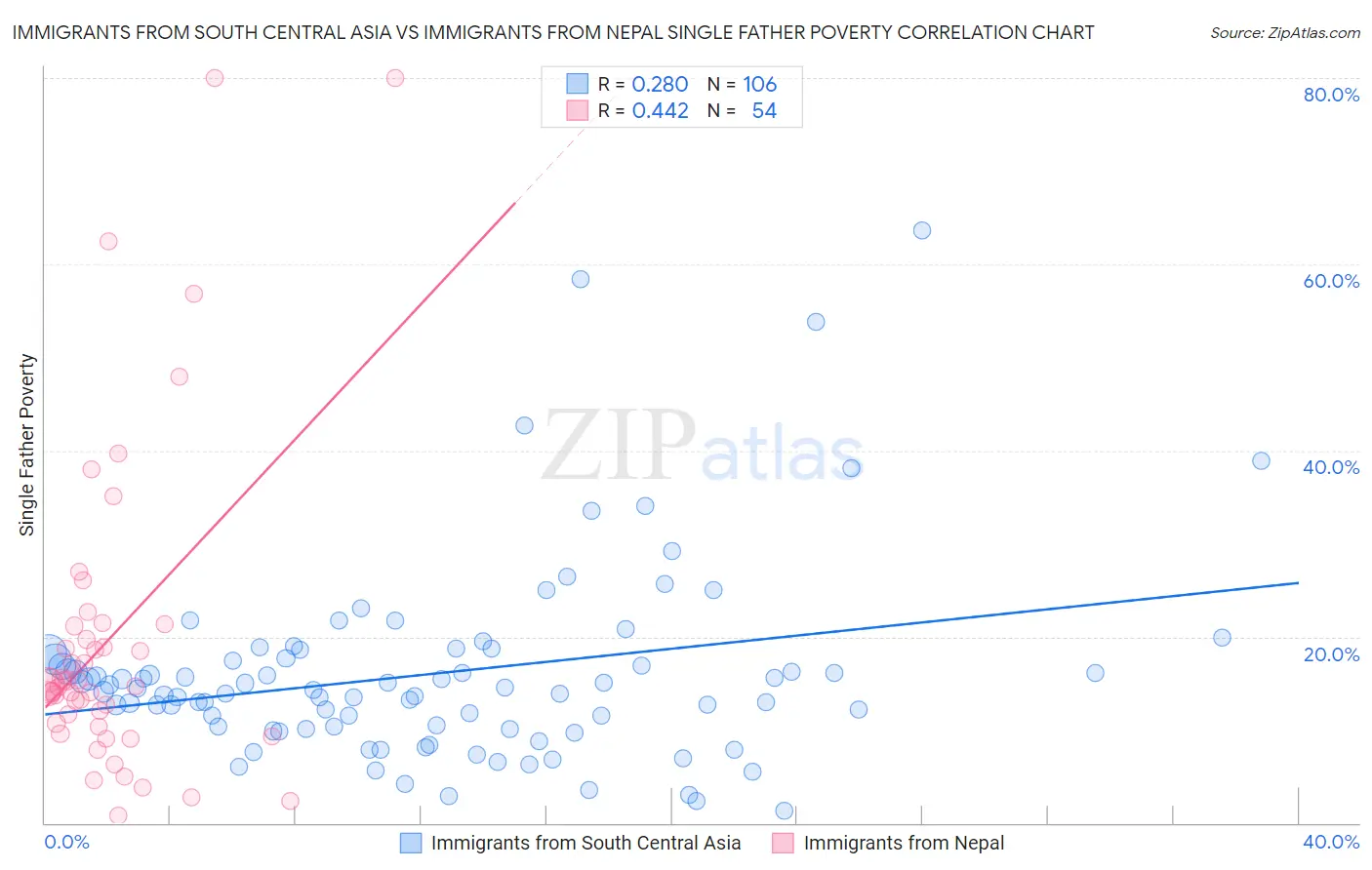 Immigrants from South Central Asia vs Immigrants from Nepal Single Father Poverty