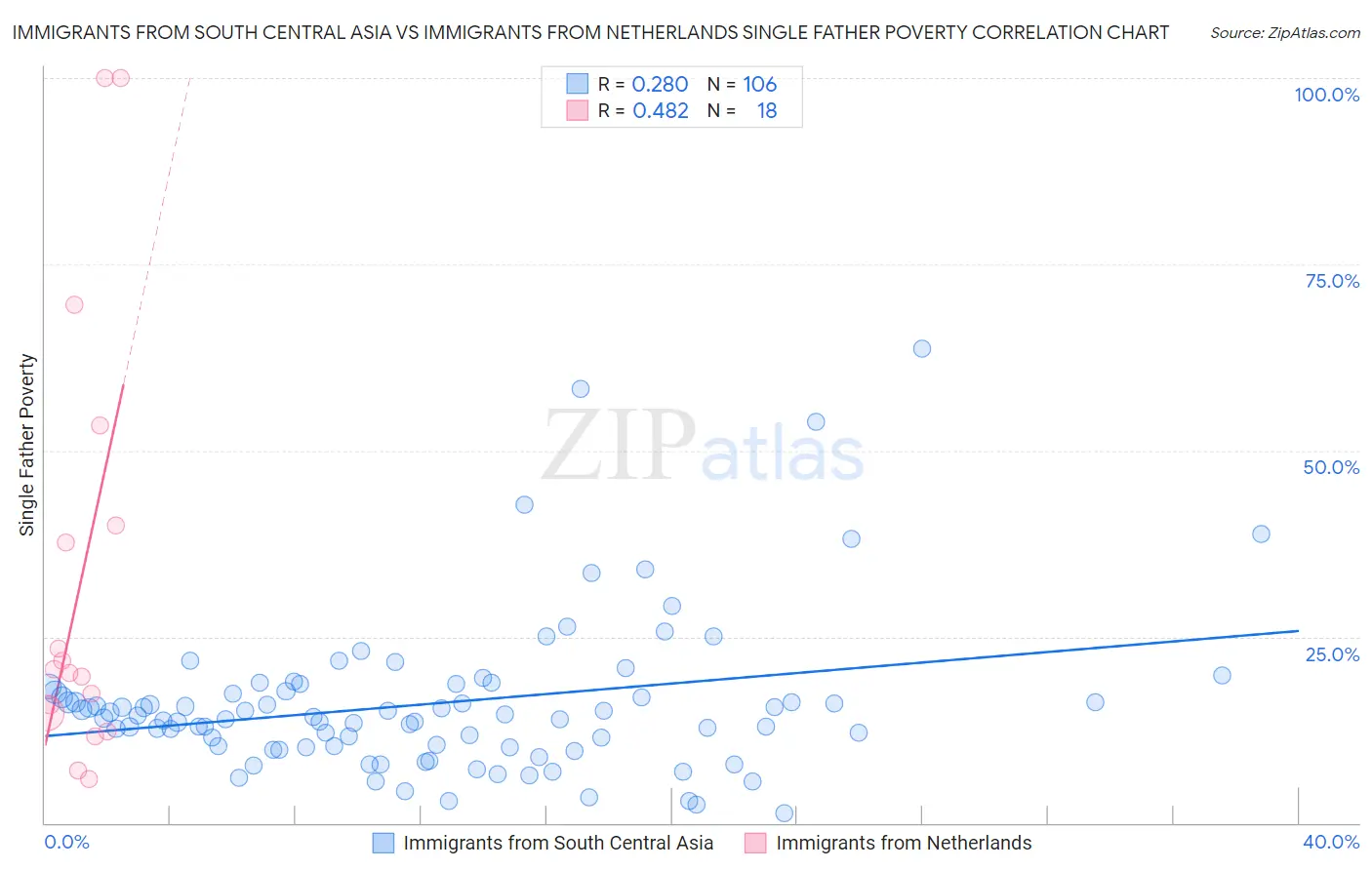 Immigrants from South Central Asia vs Immigrants from Netherlands Single Father Poverty
