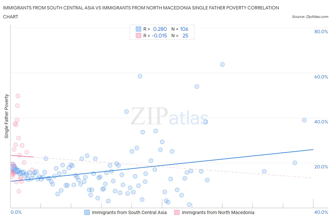 Immigrants from South Central Asia vs Immigrants from North Macedonia Single Father Poverty