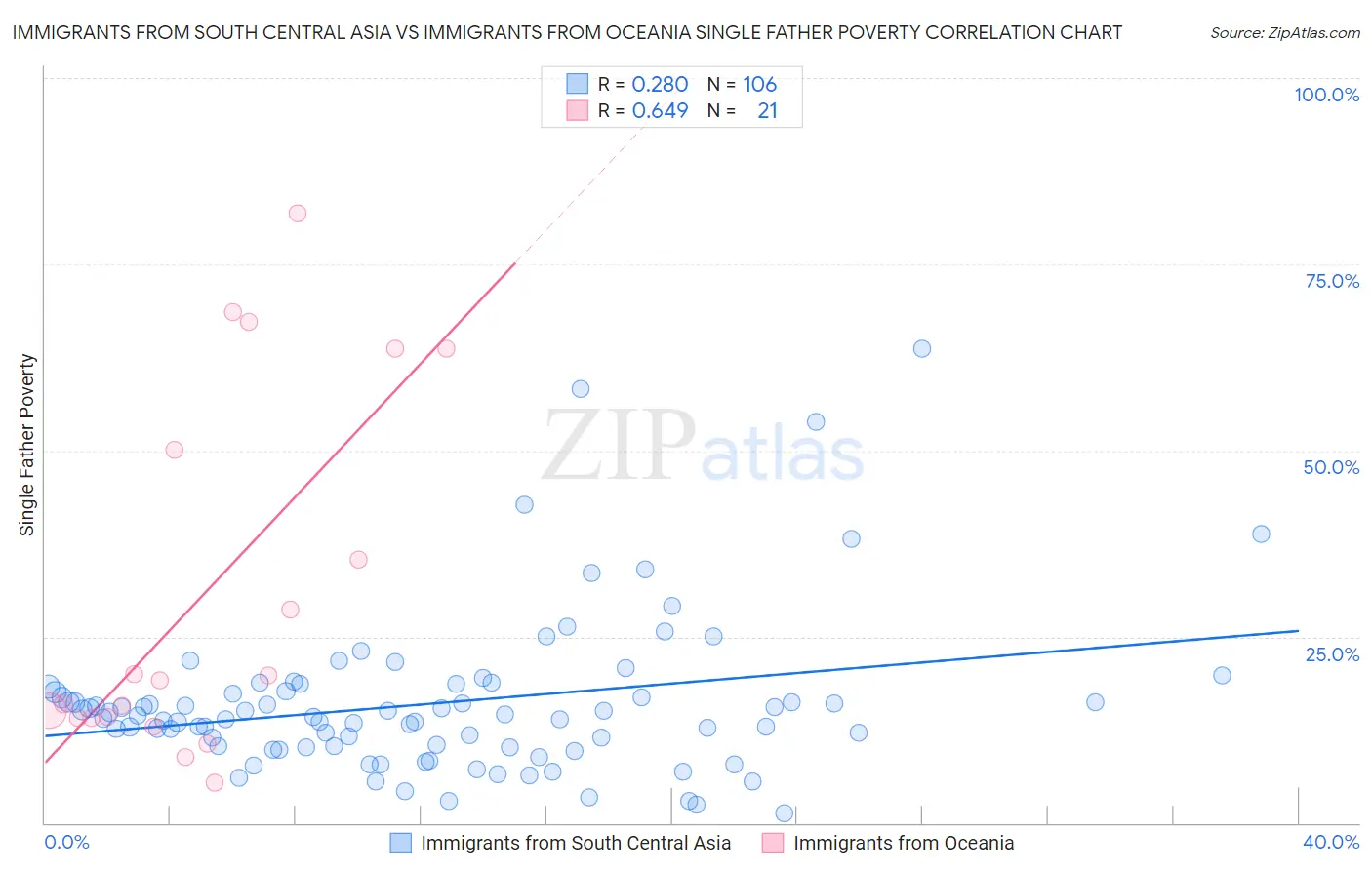 Immigrants from South Central Asia vs Immigrants from Oceania Single Father Poverty