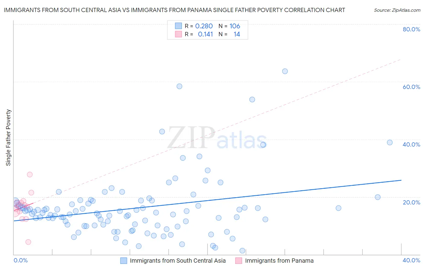 Immigrants from South Central Asia vs Immigrants from Panama Single Father Poverty