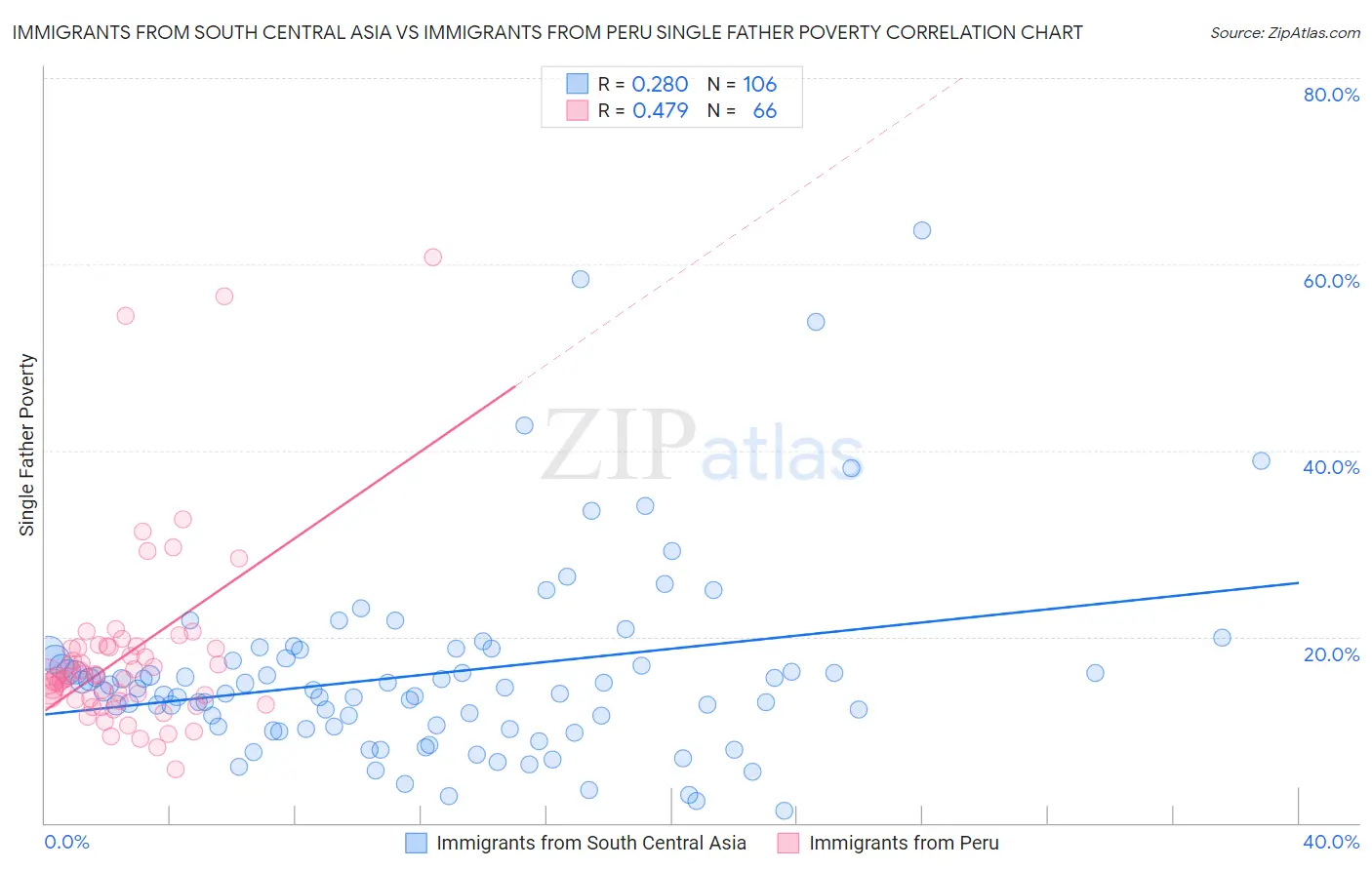 Immigrants from South Central Asia vs Immigrants from Peru Single Father Poverty