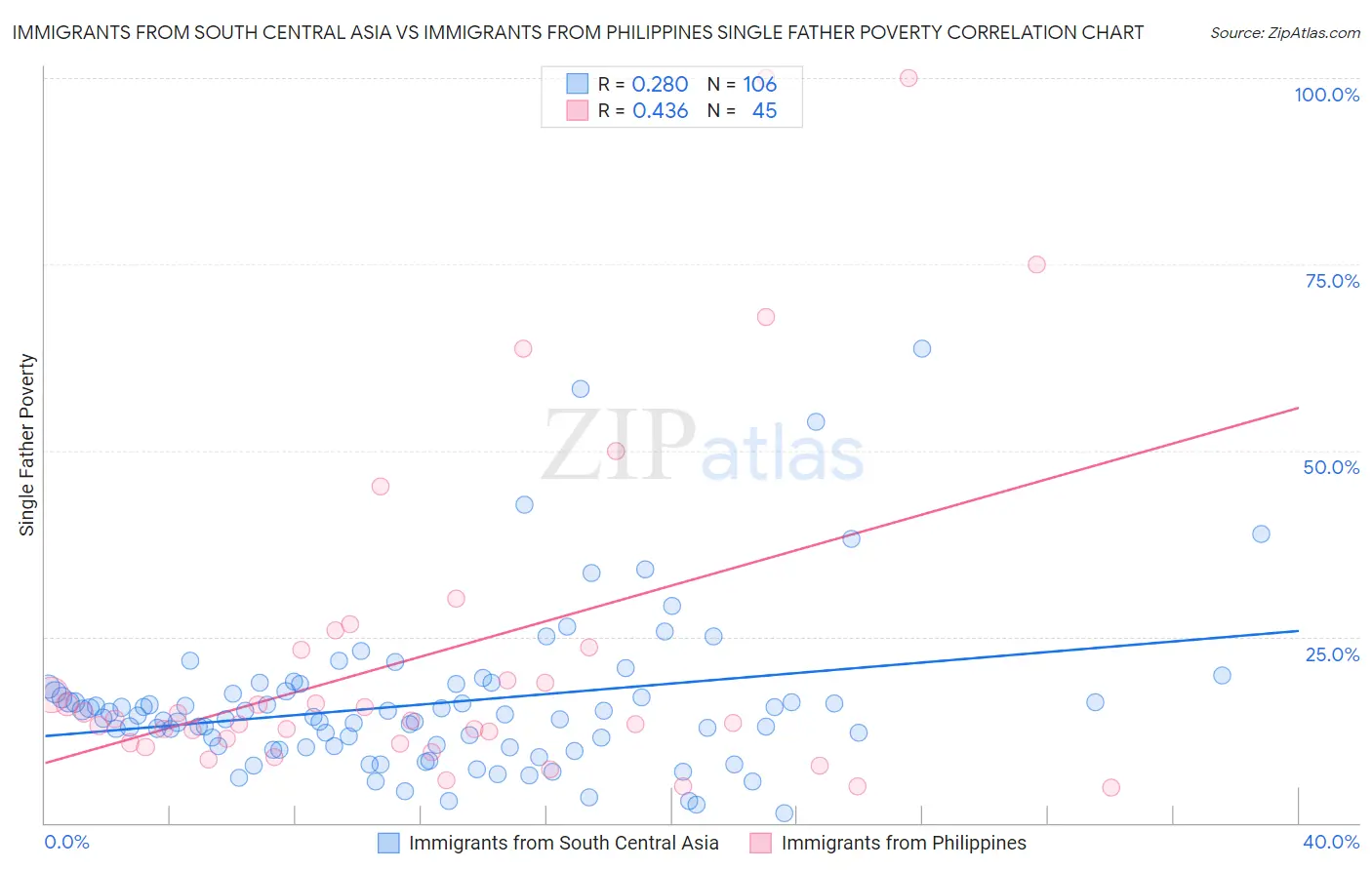 Immigrants from South Central Asia vs Immigrants from Philippines Single Father Poverty