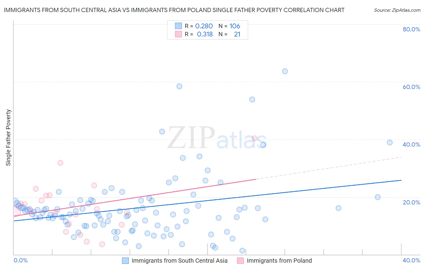 Immigrants from South Central Asia vs Immigrants from Poland Single Father Poverty