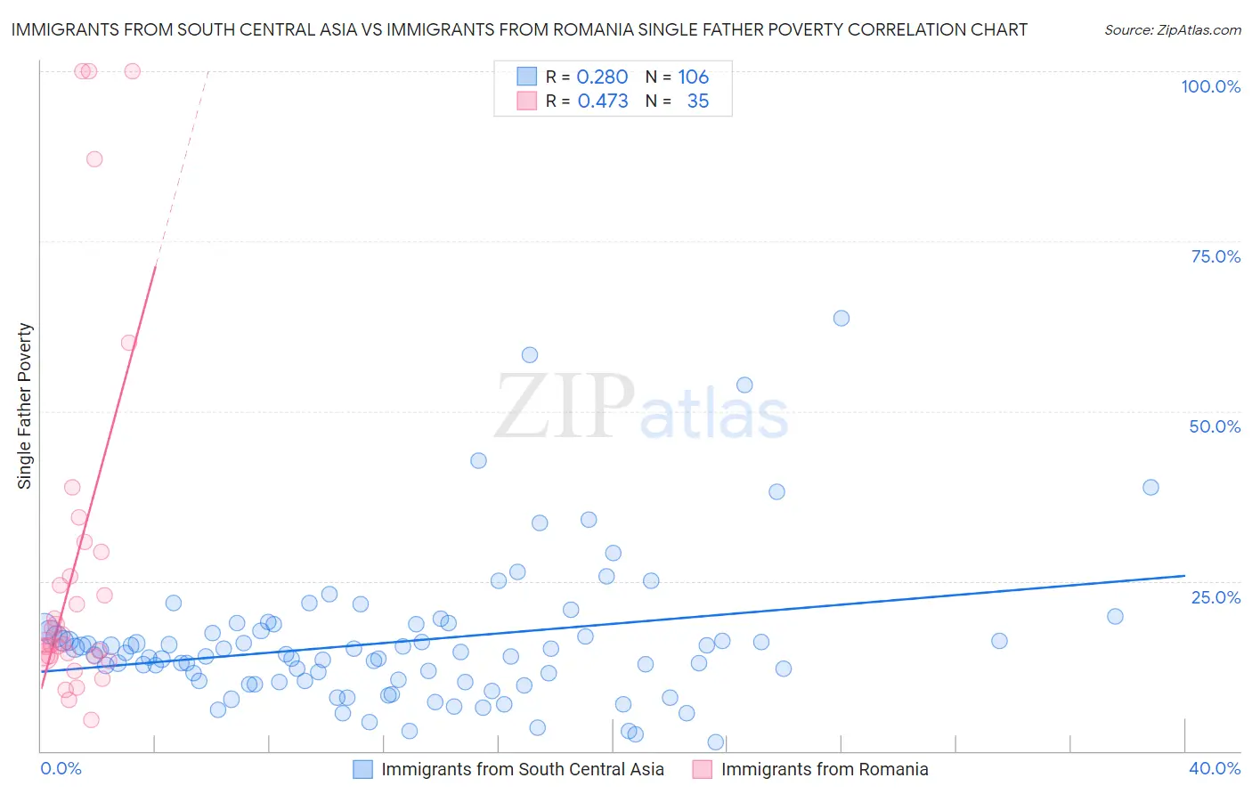 Immigrants from South Central Asia vs Immigrants from Romania Single Father Poverty