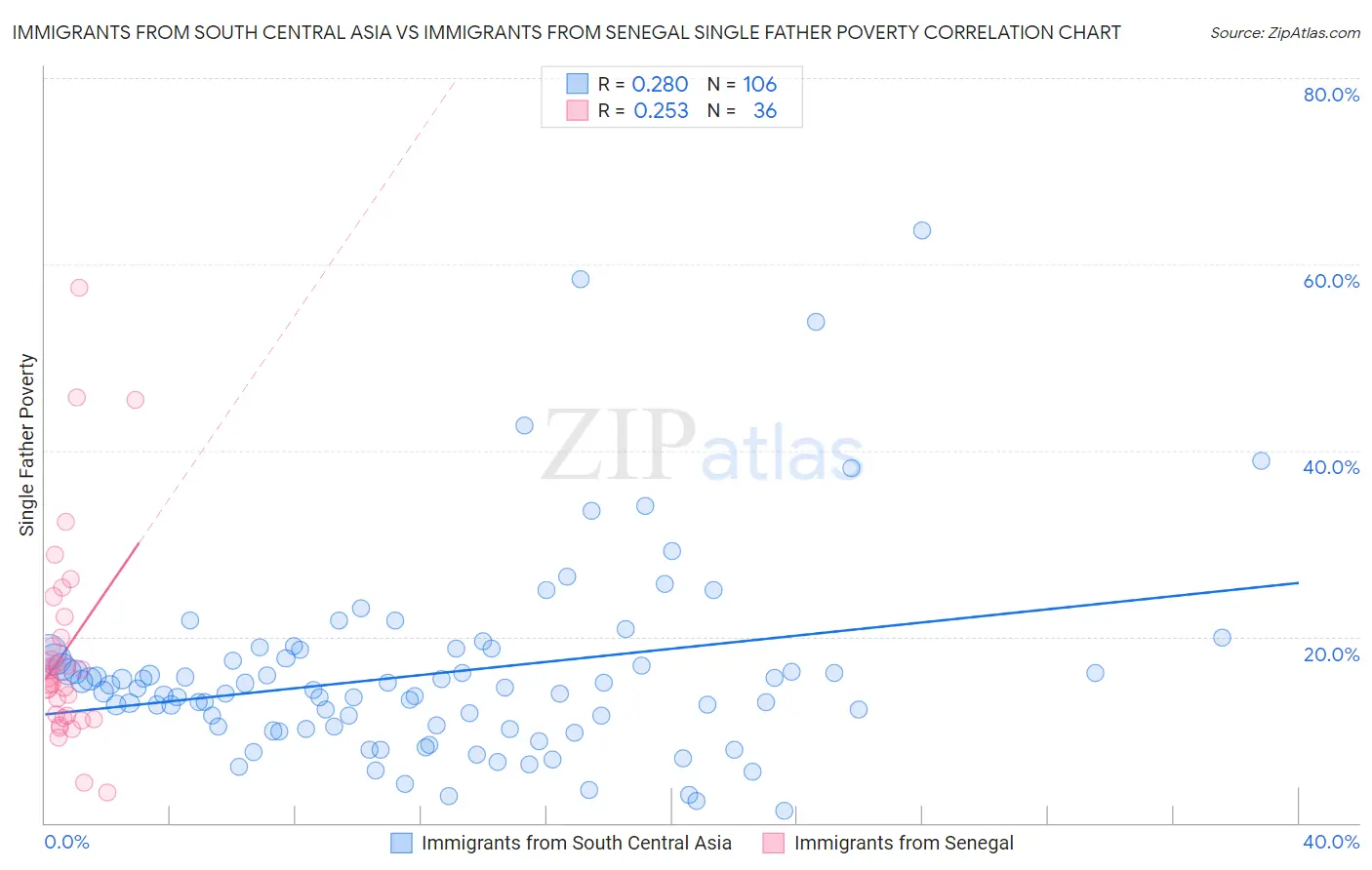 Immigrants from South Central Asia vs Immigrants from Senegal Single Father Poverty