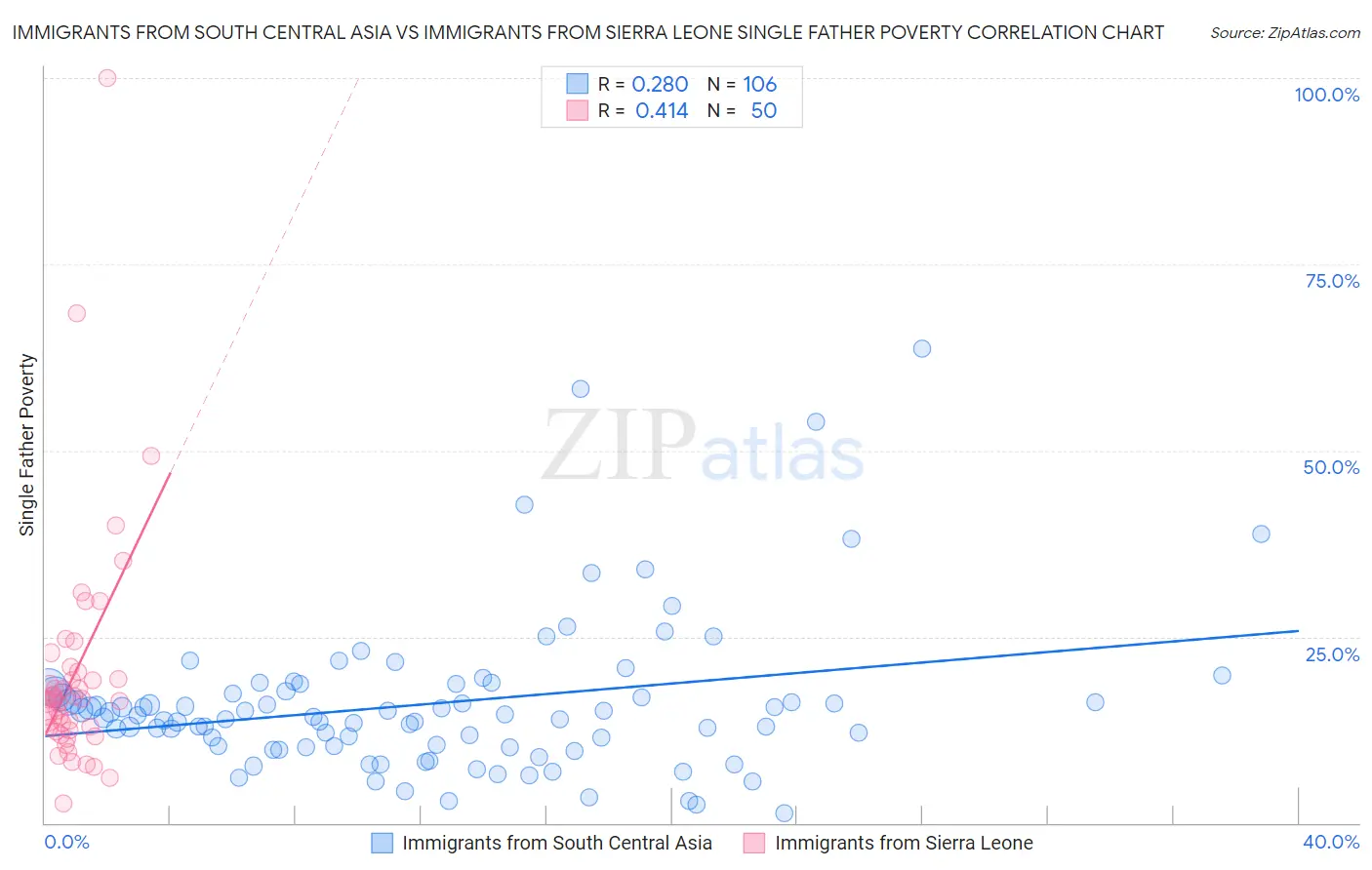 Immigrants from South Central Asia vs Immigrants from Sierra Leone Single Father Poverty
