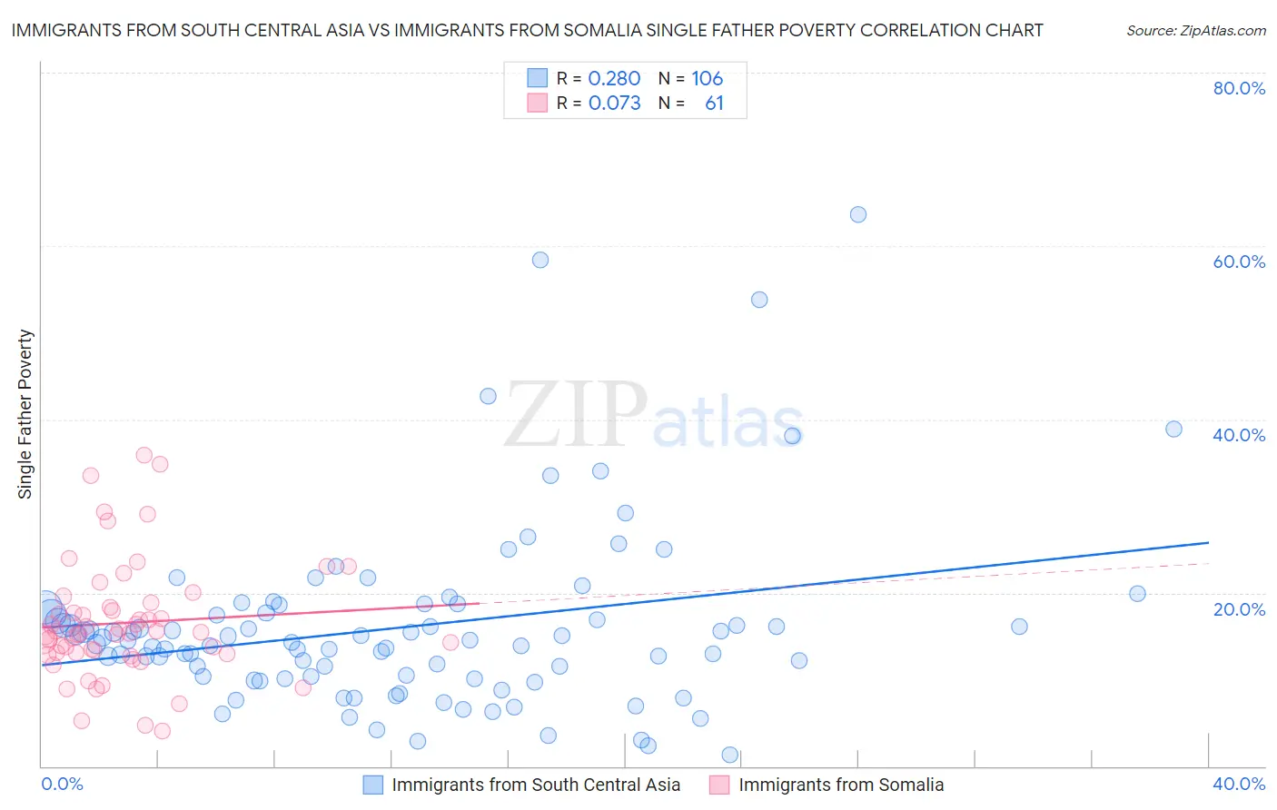 Immigrants from South Central Asia vs Immigrants from Somalia Single Father Poverty