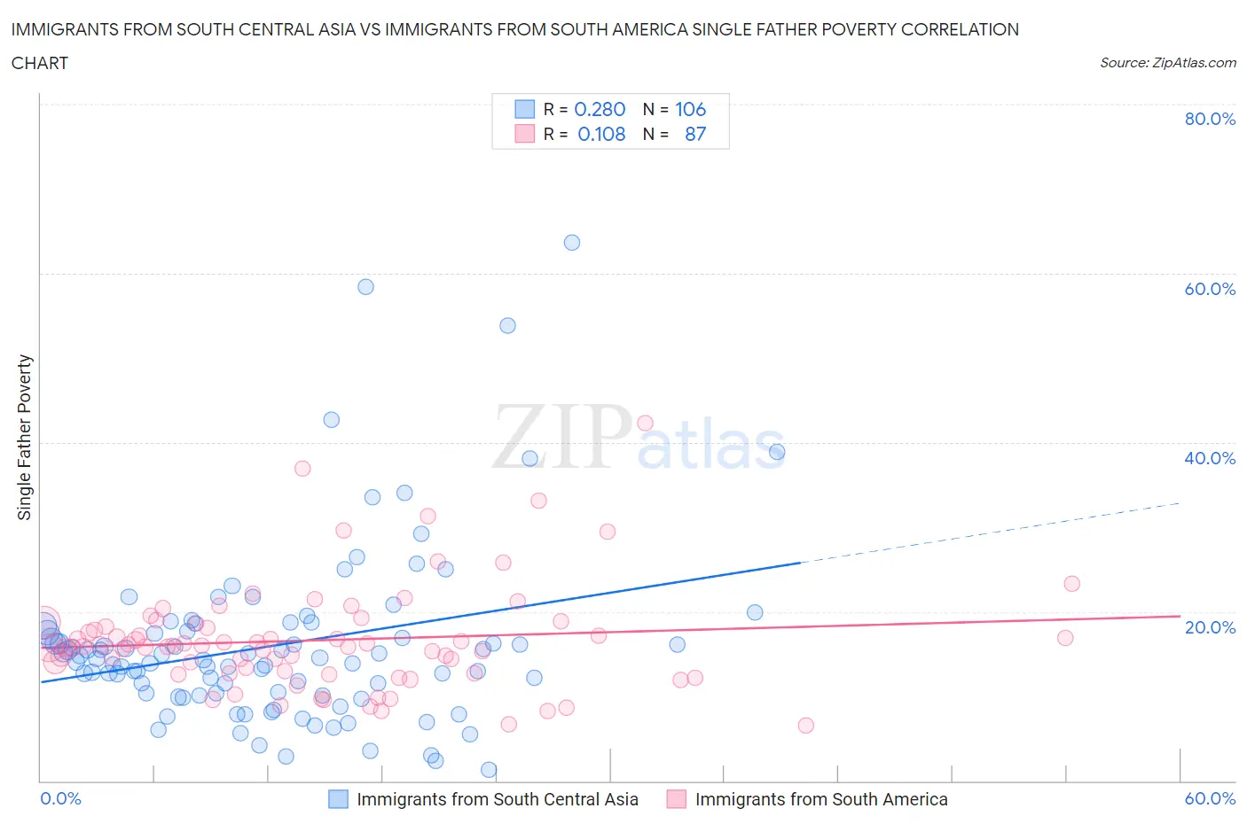Immigrants from South Central Asia vs Immigrants from South America Single Father Poverty