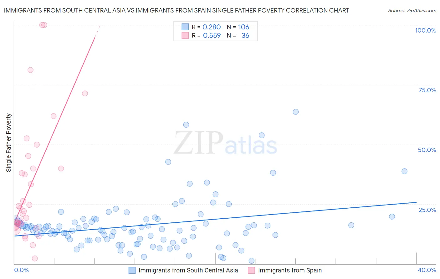 Immigrants from South Central Asia vs Immigrants from Spain Single Father Poverty