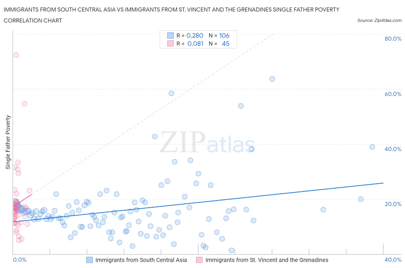 Immigrants from South Central Asia vs Immigrants from St. Vincent and the Grenadines Single Father Poverty