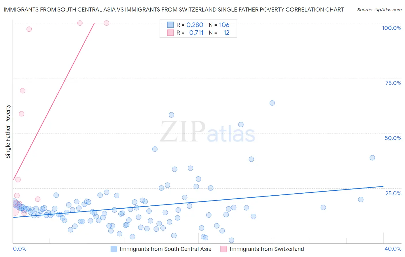 Immigrants from South Central Asia vs Immigrants from Switzerland Single Father Poverty