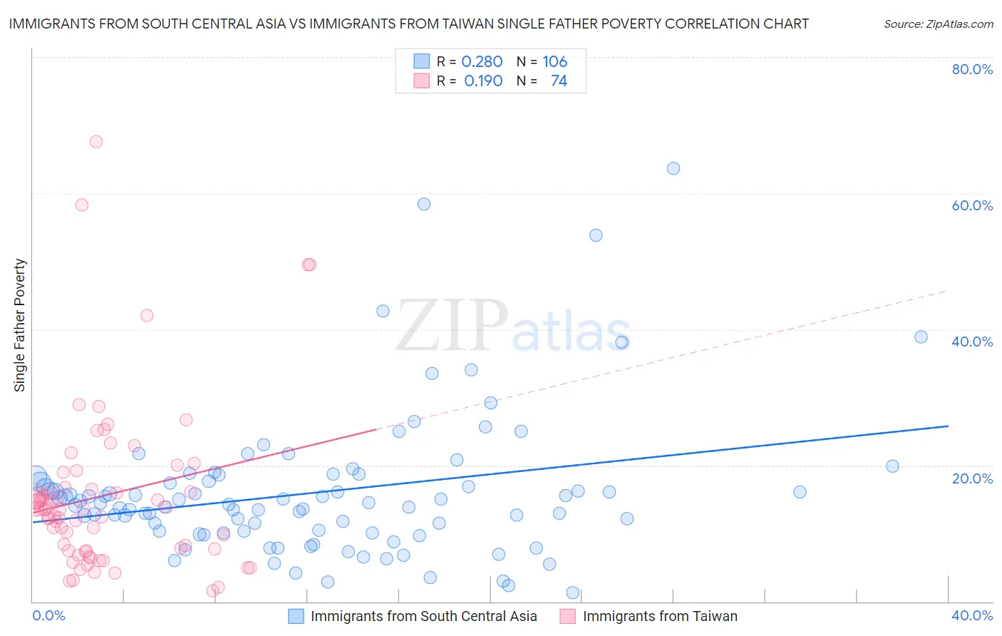 Immigrants from South Central Asia vs Immigrants from Taiwan Single Father Poverty