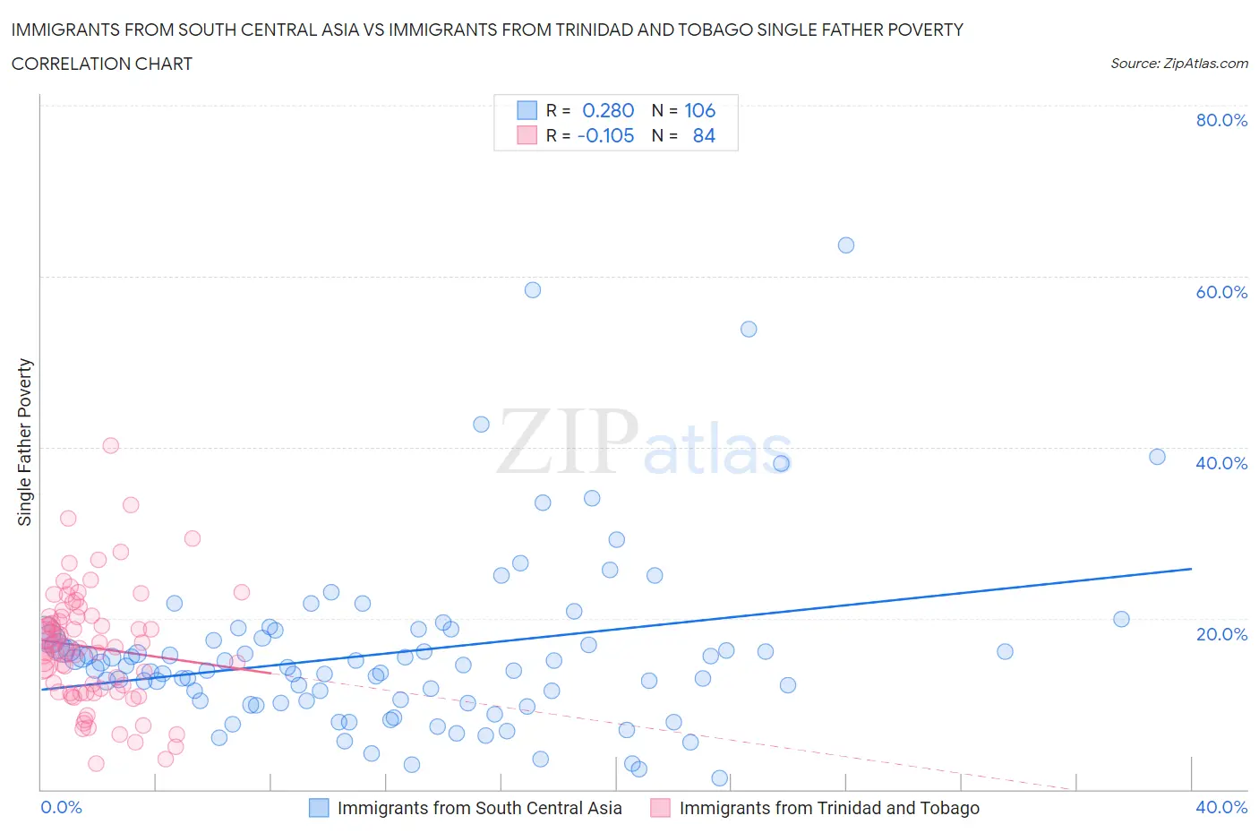 Immigrants from South Central Asia vs Immigrants from Trinidad and Tobago Single Father Poverty