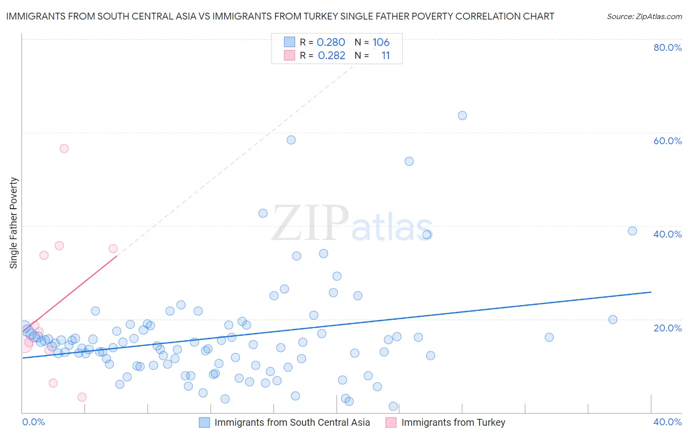 Immigrants from South Central Asia vs Immigrants from Turkey Single Father Poverty
