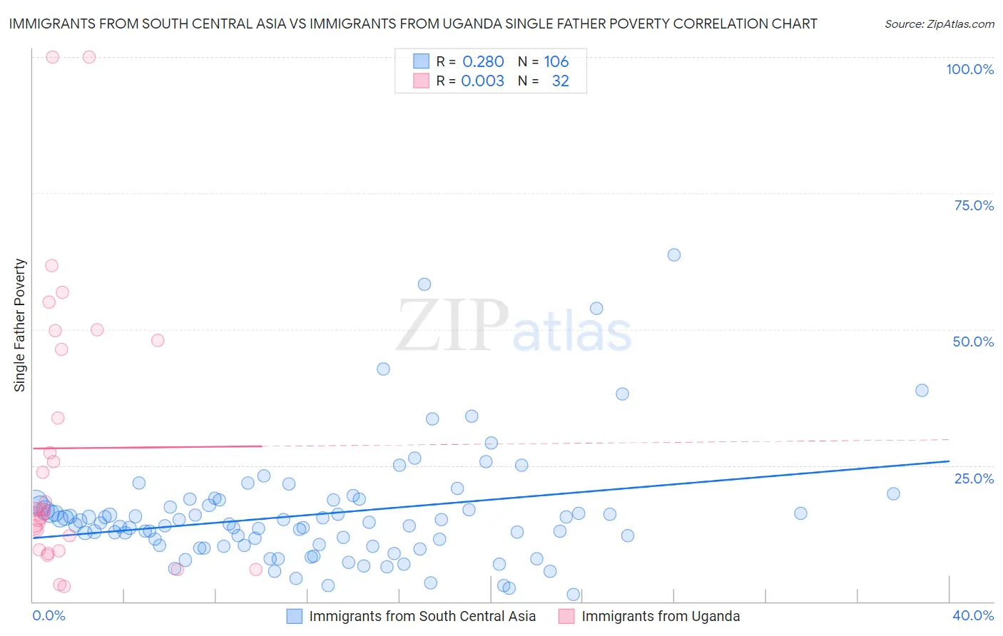 Immigrants from South Central Asia vs Immigrants from Uganda Single Father Poverty