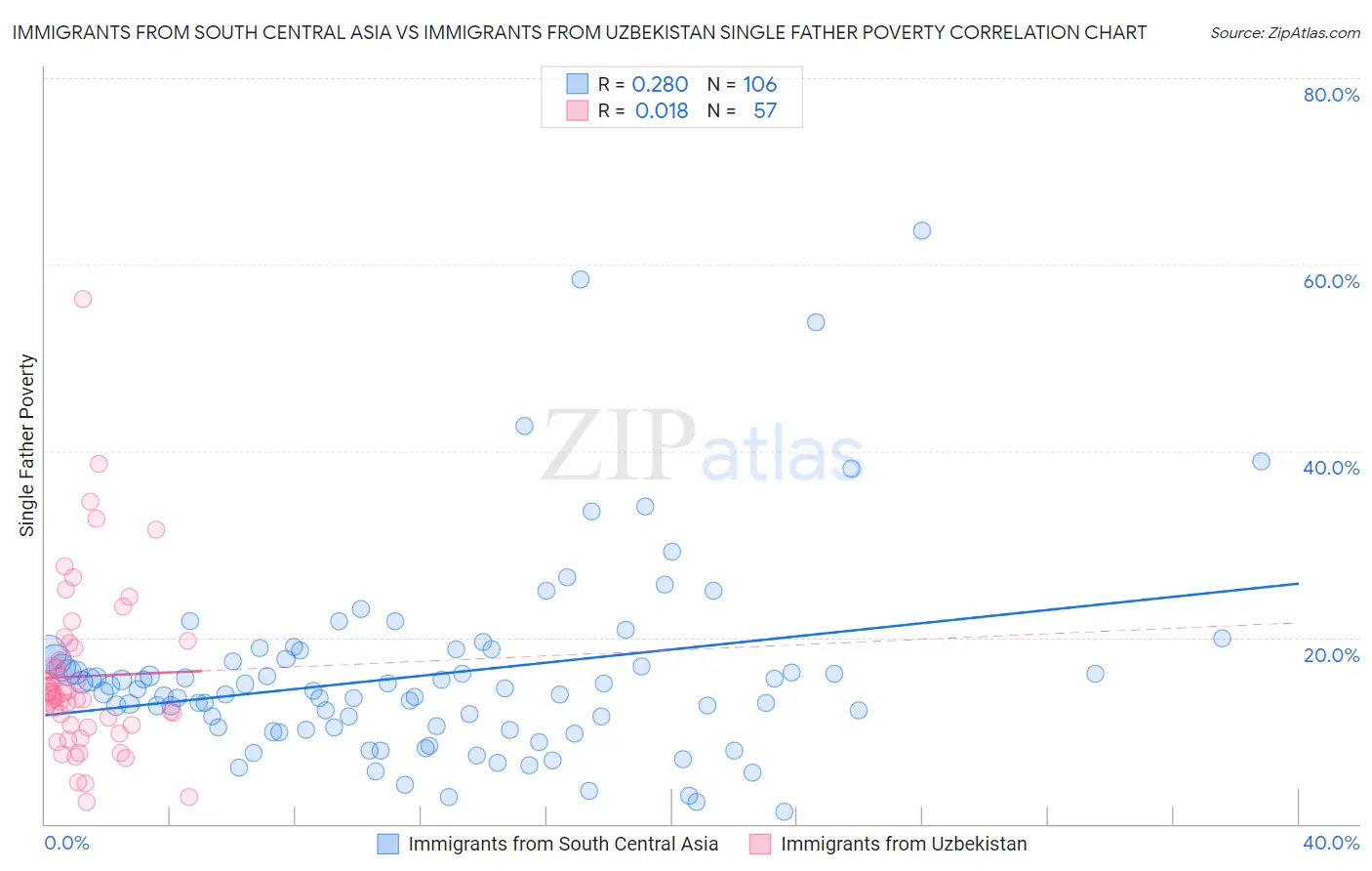Immigrants from South Central Asia vs Immigrants from Uzbekistan Single Father Poverty