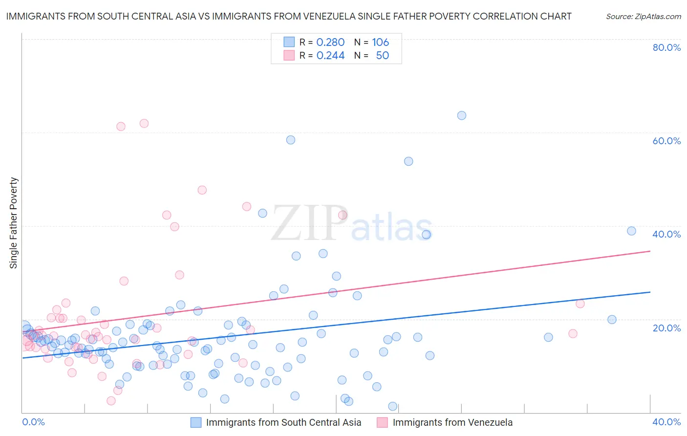 Immigrants from South Central Asia vs Immigrants from Venezuela Single Father Poverty