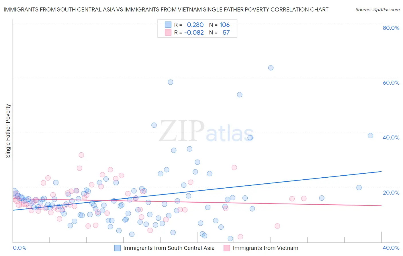 Immigrants from South Central Asia vs Immigrants from Vietnam Single Father Poverty