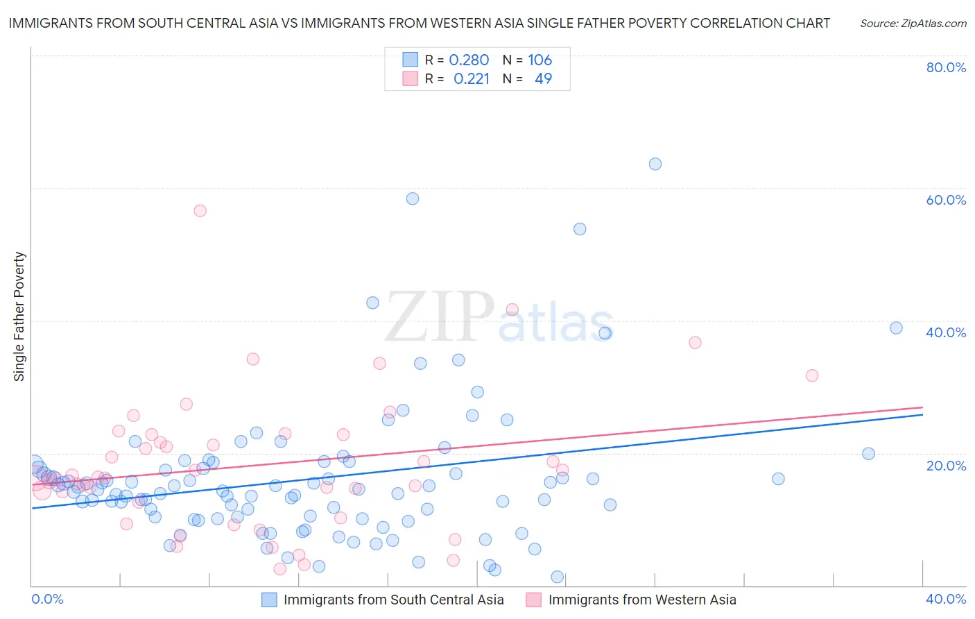 Immigrants from South Central Asia vs Immigrants from Western Asia Single Father Poverty