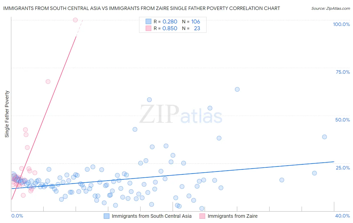 Immigrants from South Central Asia vs Immigrants from Zaire Single Father Poverty